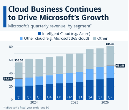 Azure Comes Out of Hiding: Microsoft Reveals a $33 Billion Cloud Quarter - Image 1